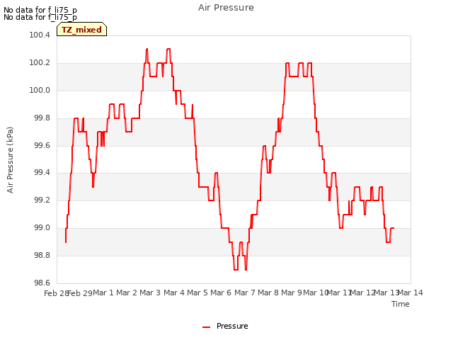 plot of Air Pressure