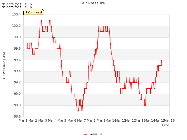 plot of Air Pressure