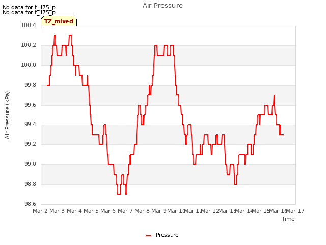 plot of Air Pressure