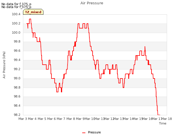 plot of Air Pressure