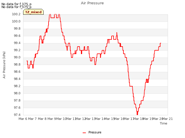 plot of Air Pressure