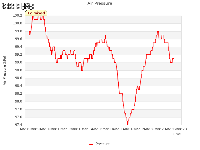 plot of Air Pressure