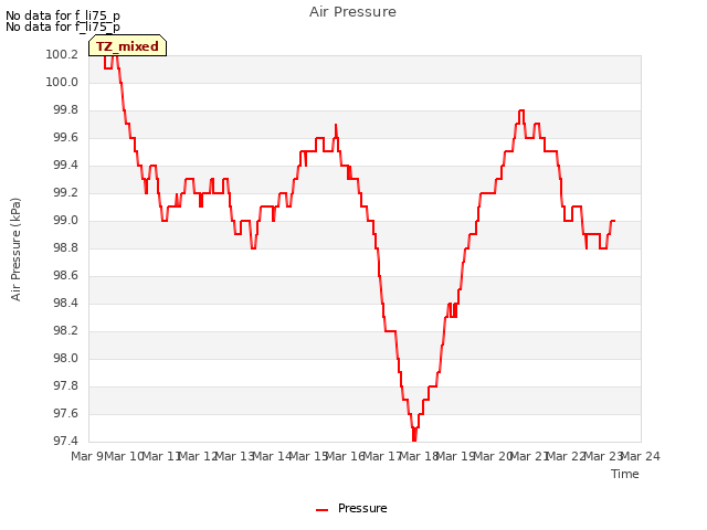 plot of Air Pressure