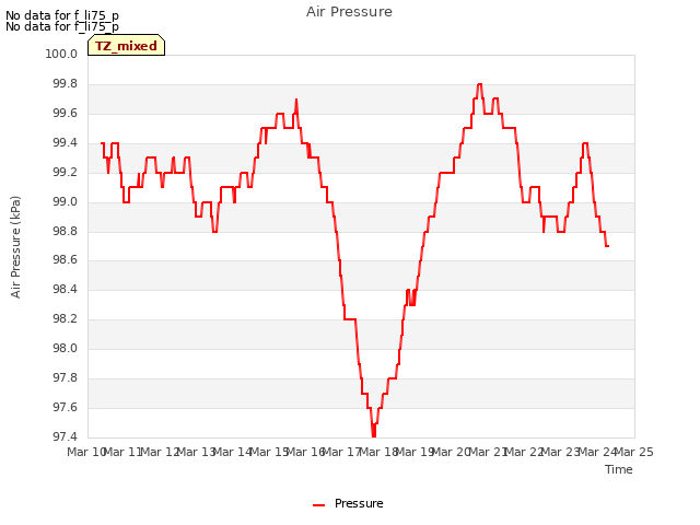 plot of Air Pressure