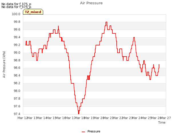 plot of Air Pressure