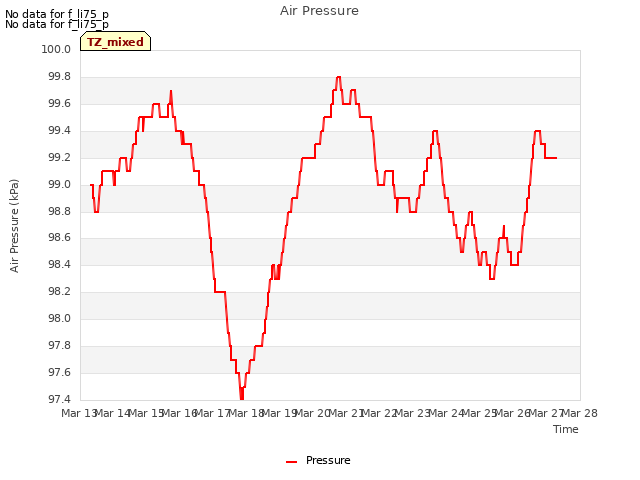 plot of Air Pressure