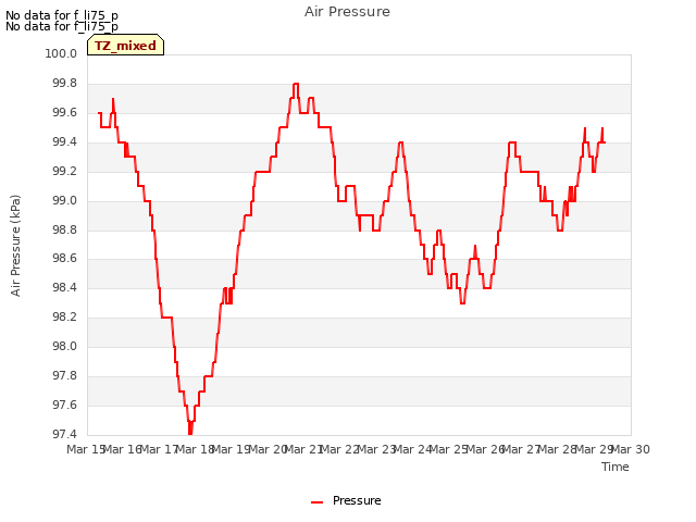 plot of Air Pressure