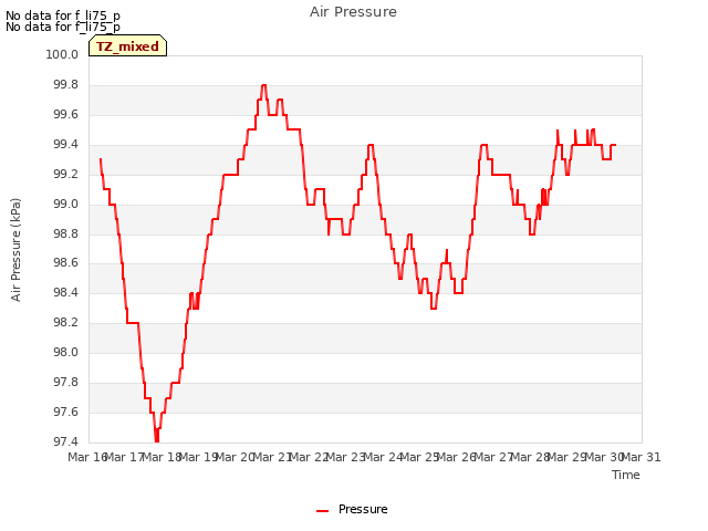 plot of Air Pressure