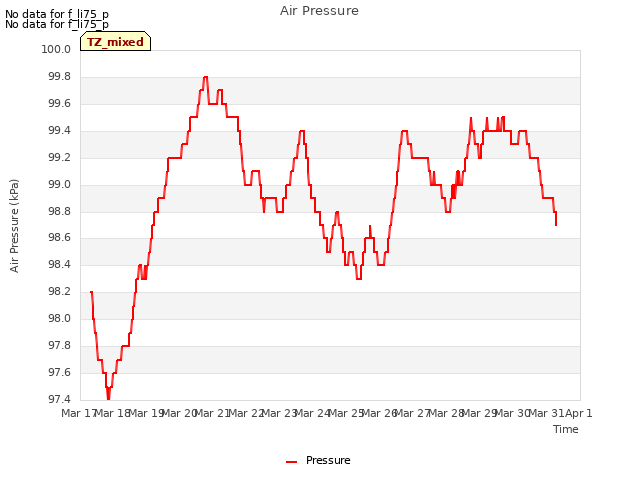 plot of Air Pressure