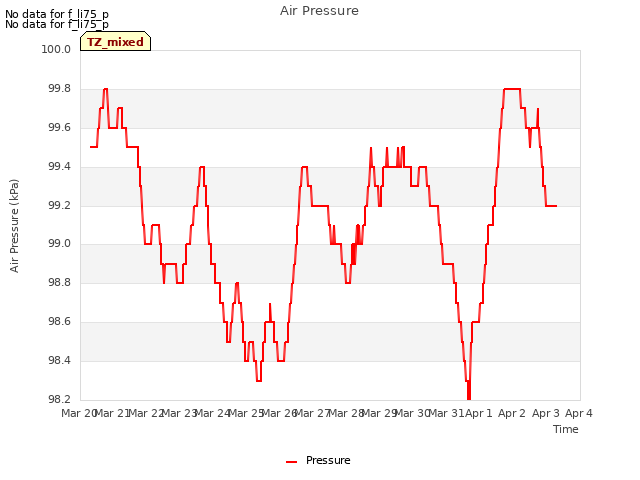 plot of Air Pressure