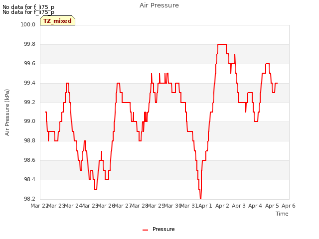 plot of Air Pressure