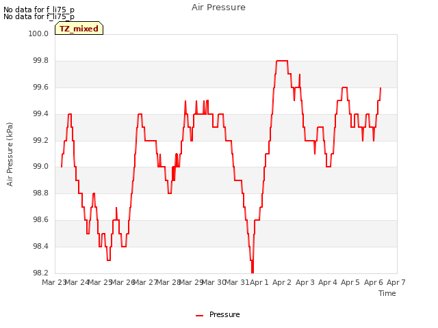 plot of Air Pressure