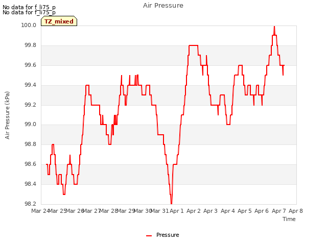 plot of Air Pressure