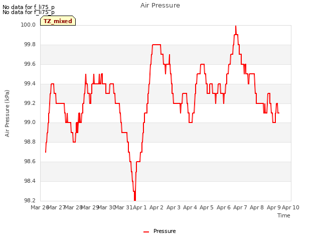 plot of Air Pressure