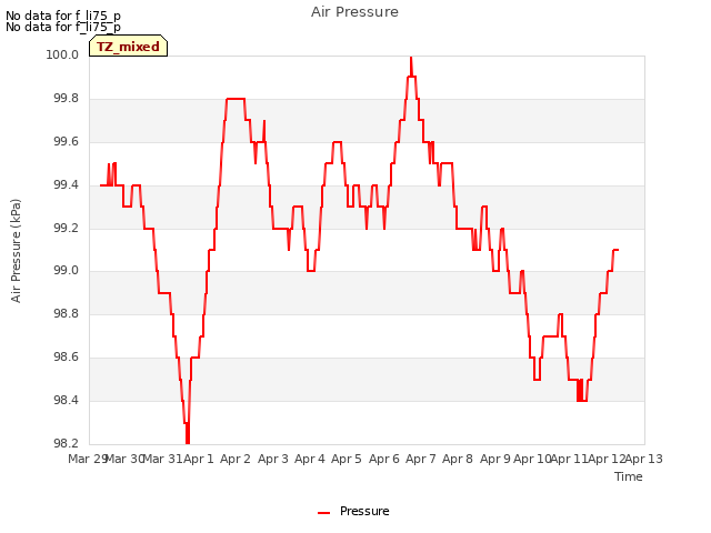 plot of Air Pressure