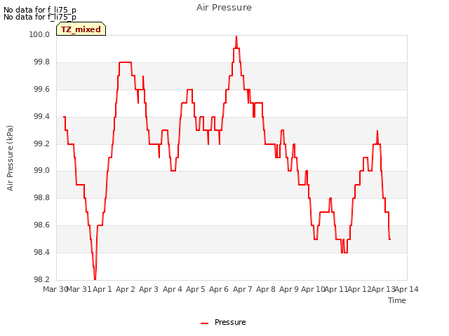 plot of Air Pressure