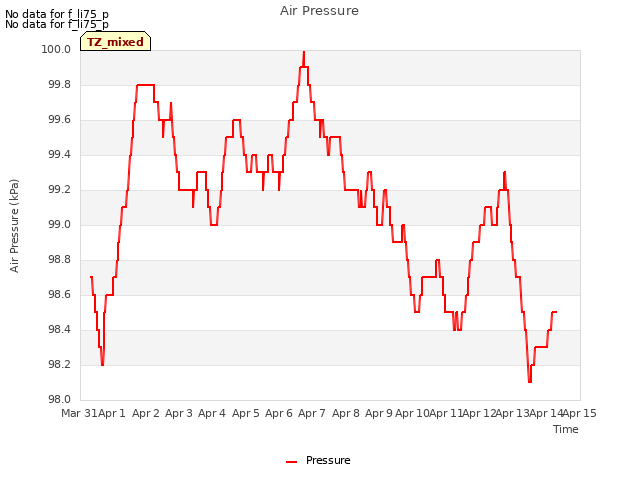 plot of Air Pressure