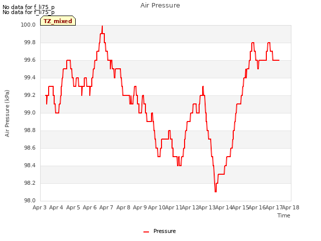 plot of Air Pressure