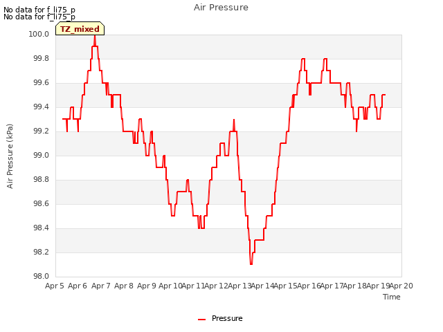 plot of Air Pressure