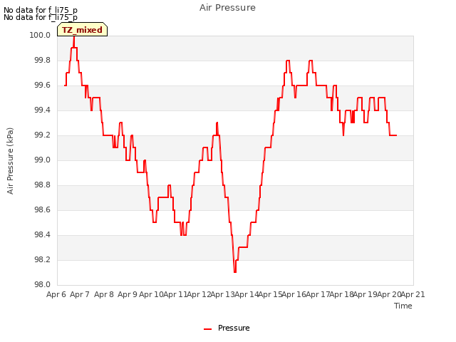 plot of Air Pressure