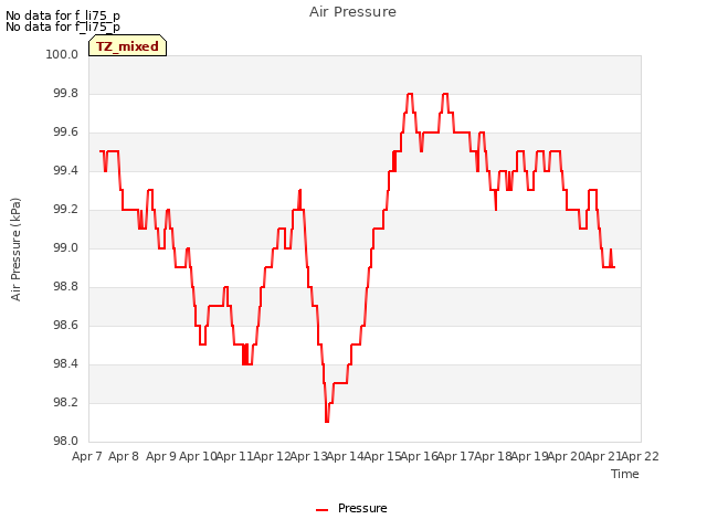 plot of Air Pressure