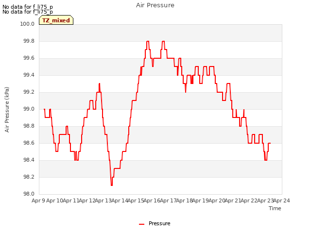 plot of Air Pressure