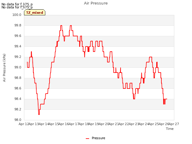 plot of Air Pressure