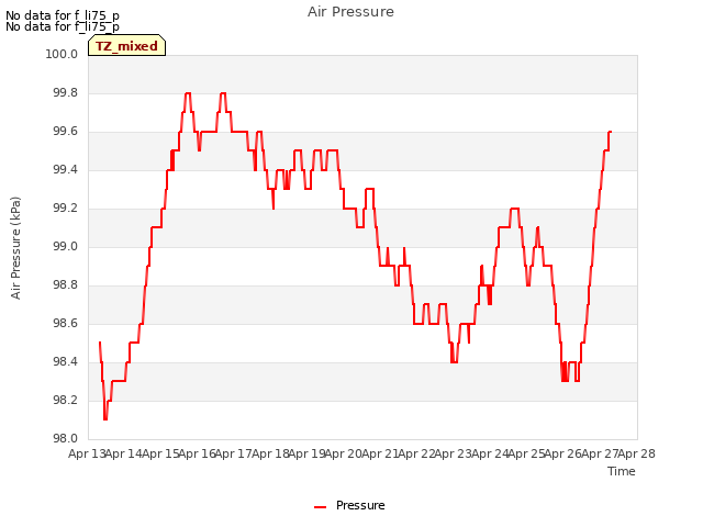 plot of Air Pressure