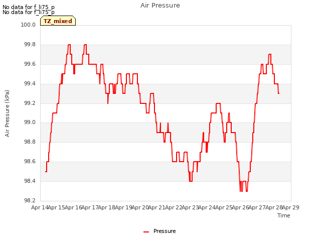 plot of Air Pressure