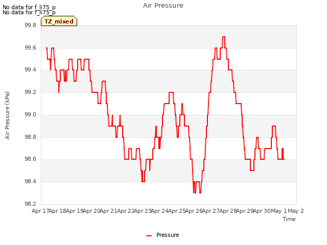 plot of Air Pressure