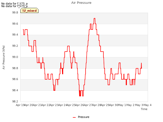 plot of Air Pressure