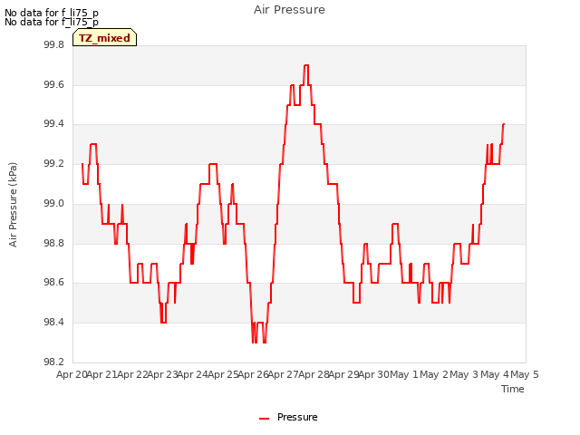plot of Air Pressure