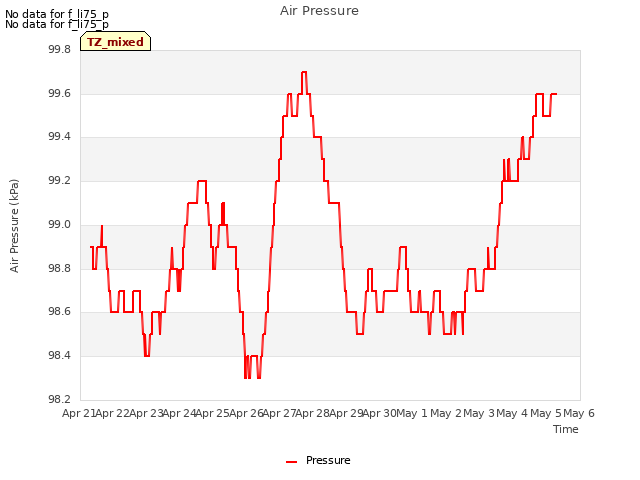 plot of Air Pressure