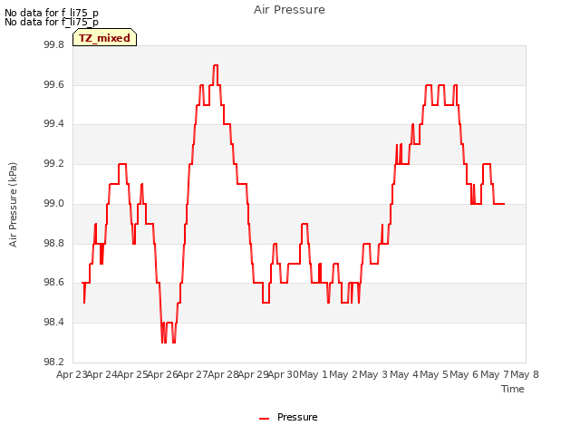 plot of Air Pressure