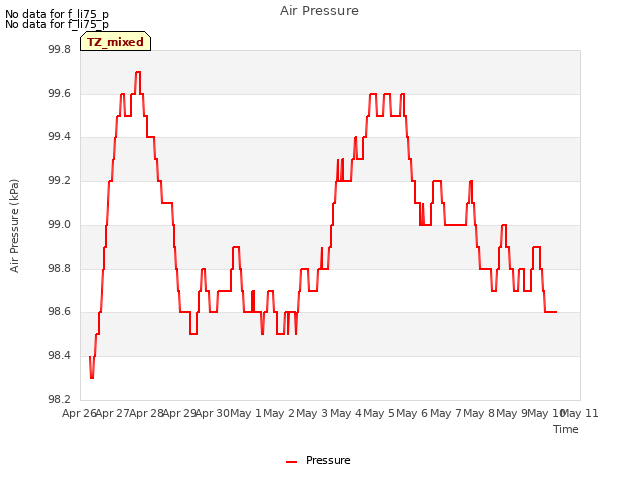 plot of Air Pressure