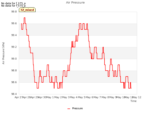 plot of Air Pressure