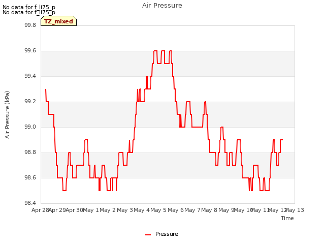 plot of Air Pressure