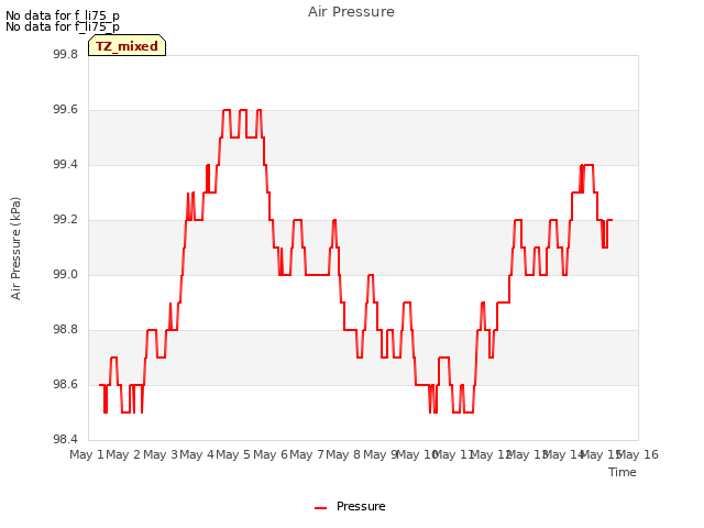 plot of Air Pressure