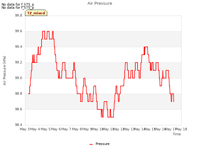 plot of Air Pressure