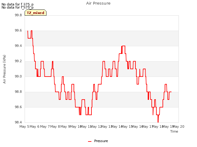 plot of Air Pressure