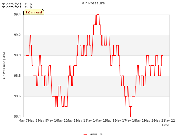 plot of Air Pressure