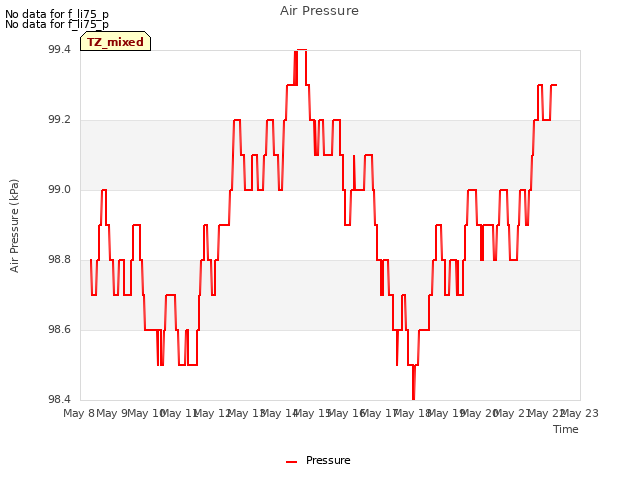 plot of Air Pressure