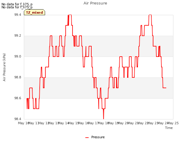 plot of Air Pressure