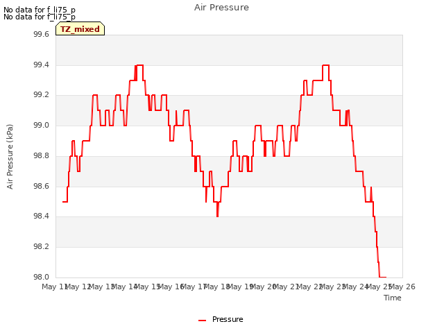 plot of Air Pressure