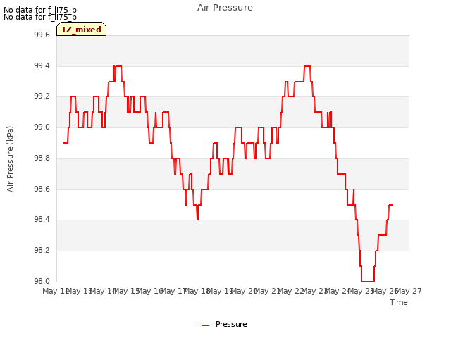 plot of Air Pressure