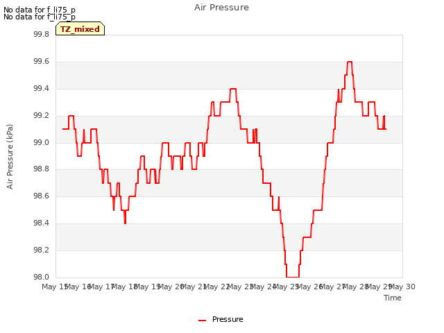 plot of Air Pressure