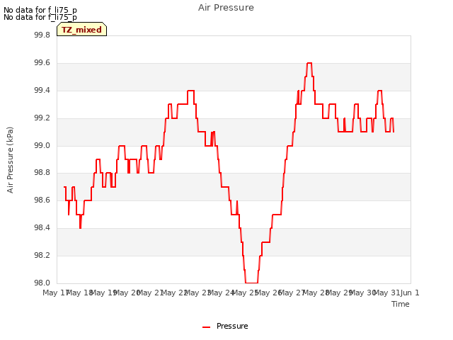 plot of Air Pressure