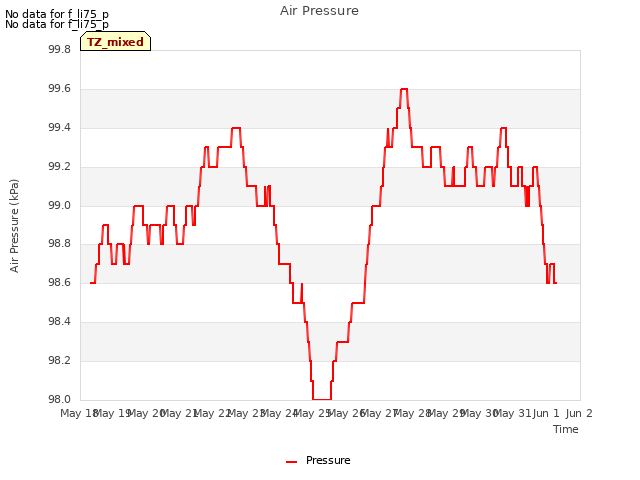 plot of Air Pressure