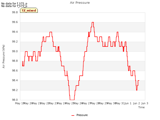 plot of Air Pressure