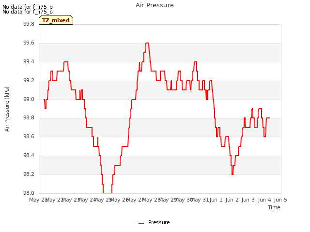 plot of Air Pressure